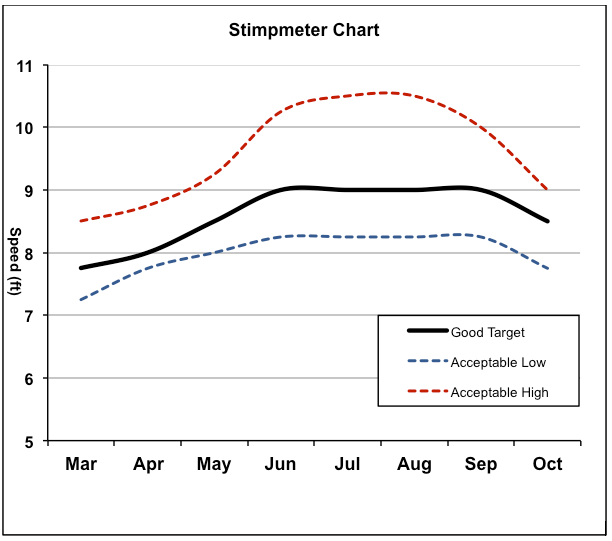 Stimpmeter Chart